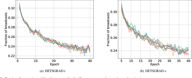 Figure 3 for Distributed Deep Learning with Event-Triggered Communication
