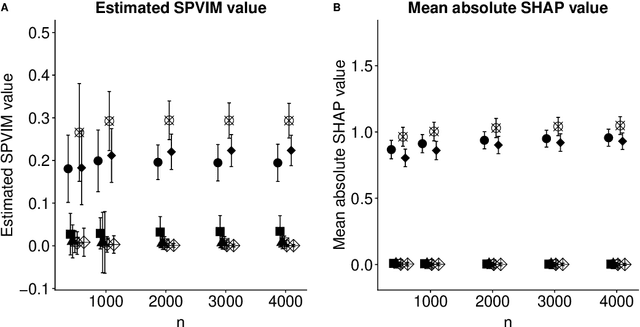 Figure 4 for Efficient nonparametric statistical inference on population feature importance using Shapley values