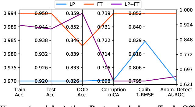 Figure 1 for Exploring the Design of Adaptation Protocols for Improved Generalization and Machine Learning Safety