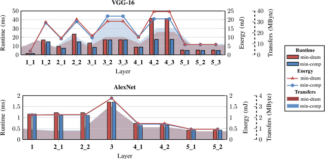 Figure 3 for Dataflow Aware Mapping of Convolutional Neural Networks Onto Many-Core Platforms With Network-on-Chip Interconnect