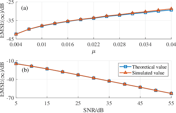 Figure 3 for Robust Adaptive Filtering Based on Exponential Functional Link Network