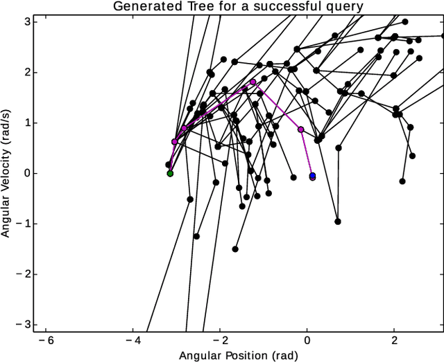 Figure 3 for RRT-CoLearn: towards kinodynamic planning without numerical trajectory optimization