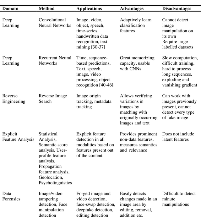 Figure 2 for A Review of Web Infodemic Analysis and Detection Trends across Multi-modalities using Deep Neural Networks