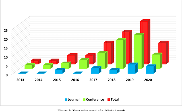 Figure 4 for A Review of Web Infodemic Analysis and Detection Trends across Multi-modalities using Deep Neural Networks