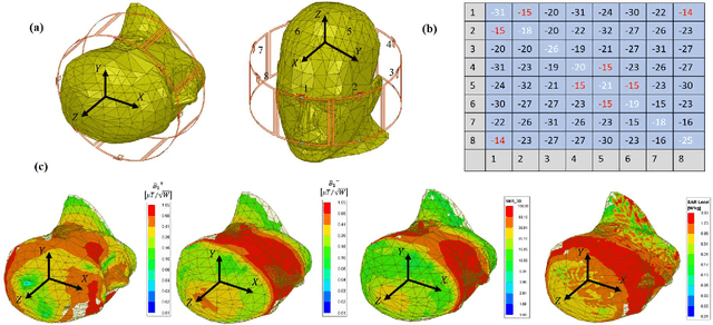 Figure 2 for Hairpin RF Resonators for Transceiver Arrays with High Inter-channel Isolation and B1 Efficiency at Ultrahigh Field 7T MR Imaging