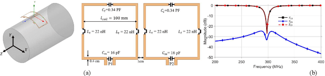 Figure 1 for Hairpin RF Resonators for Transceiver Arrays with High Inter-channel Isolation and B1 Efficiency at Ultrahigh Field 7T MR Imaging