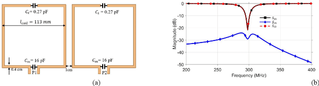 Figure 3 for Hairpin RF Resonators for Transceiver Arrays with High Inter-channel Isolation and B1 Efficiency at Ultrahigh Field 7T MR Imaging