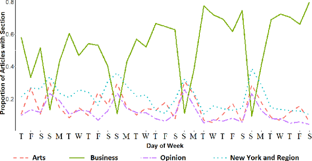 Figure 1 for Seasonal Averaged One-Dependence Estimators: A Novel Algorithm to Address Seasonal Concept Drift in High-Dimensional Stream Classification