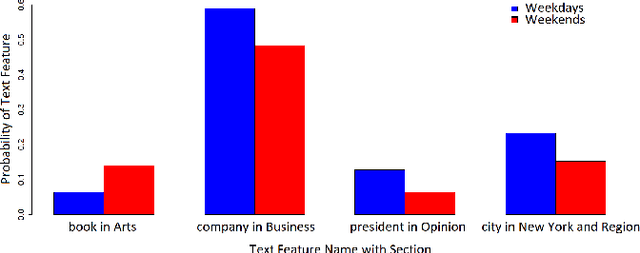 Figure 2 for Seasonal Averaged One-Dependence Estimators: A Novel Algorithm to Address Seasonal Concept Drift in High-Dimensional Stream Classification