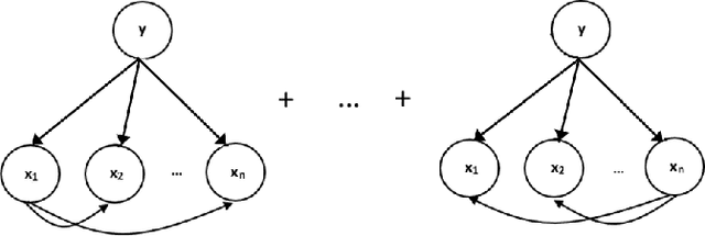 Figure 4 for Seasonal Averaged One-Dependence Estimators: A Novel Algorithm to Address Seasonal Concept Drift in High-Dimensional Stream Classification