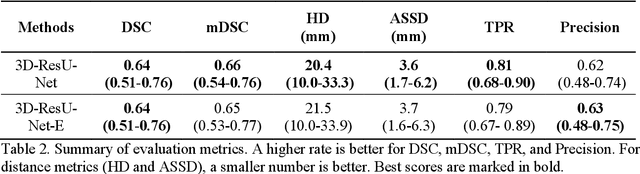 Figure 3 for Automatic Post-Stroke Lesion Segmentation on MR Images using 3D Residual Convolutional Neural Network