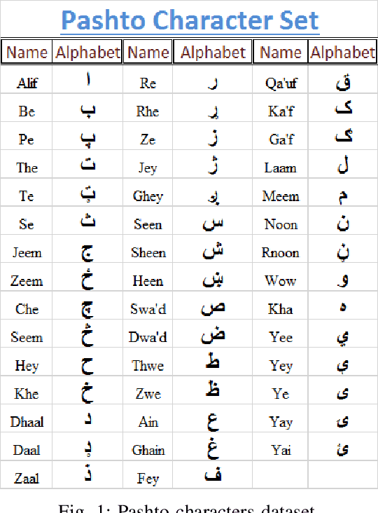 Figure 1 for Higher Accurate Recognition of Handwritten Pashto Letters through Zoning Feature by using K-Nearest Neighbour and Artificial Neural Network