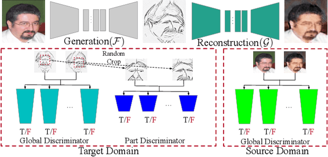 Figure 3 for One-Shot Image-to-Image Translation via Part-Global Learning with a Multi-adversarial Framework