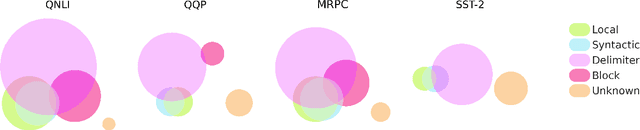 Figure 4 for The heads hypothesis: A unifying statistical approach towards understanding multi-headed attention in BERT
