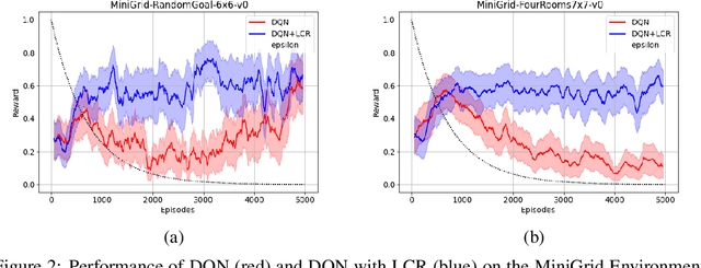 Figure 3 for Locally Constrained Representations in Reinforcement Learning