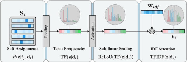 Figure 3 for Deep Bag-of-Sub-Emotions for Depression Detection in Social Media