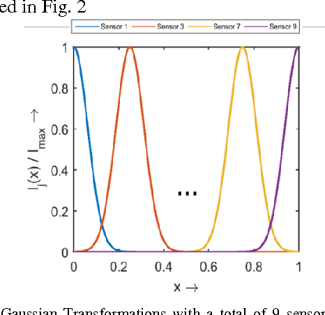 Figure 2 for A simple and efficient SNN and its performance & robustness evaluation method to enable hardware implementation