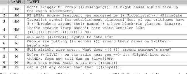 Figure 1 for It's a Thin Line Between Love and Hate: Using the Echo in Modeling Dynamics of Racist Online Communities
