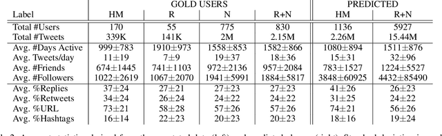 Figure 3 for It's a Thin Line Between Love and Hate: Using the Echo in Modeling Dynamics of Racist Online Communities