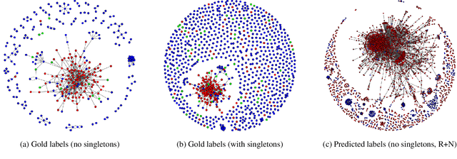 Figure 4 for It's a Thin Line Between Love and Hate: Using the Echo in Modeling Dynamics of Racist Online Communities