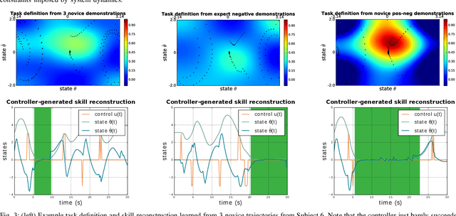 Figure 3 for Ergodic imitation: Learning from what to do and what not to do