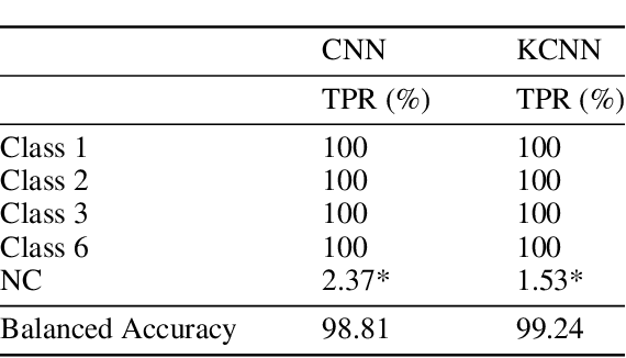 Figure 3 for Anomaly Detection And Classification In Time Series With Kervolutional Neural Networks