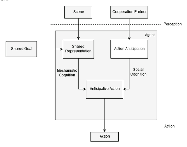 Figure 3 for Anticipation in Human-Robot Cooperation: A Recurrent Neural Network Approach for Multiple Action Sequences Prediction