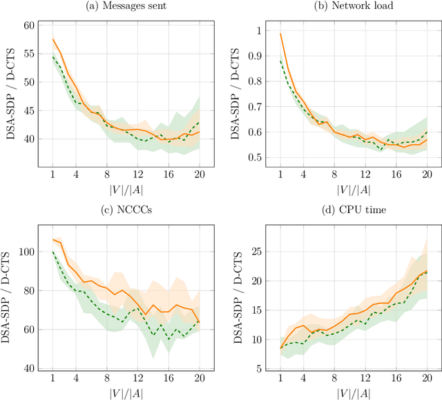 Figure 3 for Large-scale, Dynamic and Distributed Coalition Formation with Spatial and Temporal Constraints