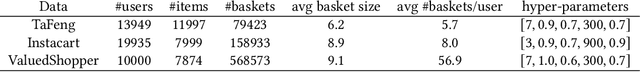 Figure 2 for Efficiently Maintaining Next Basket Recommendations under Additions and Deletions of Baskets and Items