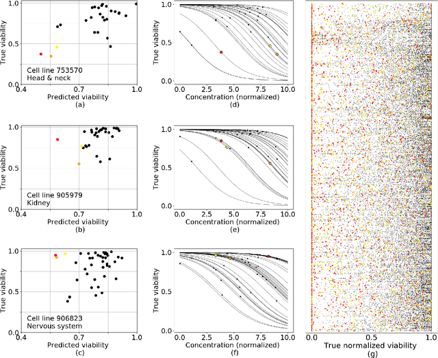 Figure 3 for A Drug Recommendation System  for cancer cell lines