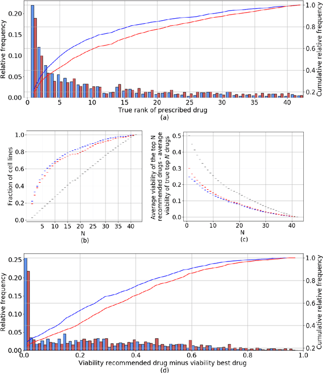 Figure 4 for A Drug Recommendation System  for cancer cell lines