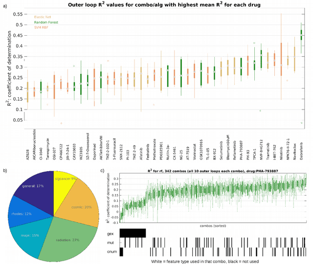 Figure 1 for A Drug Recommendation System  for cancer cell lines