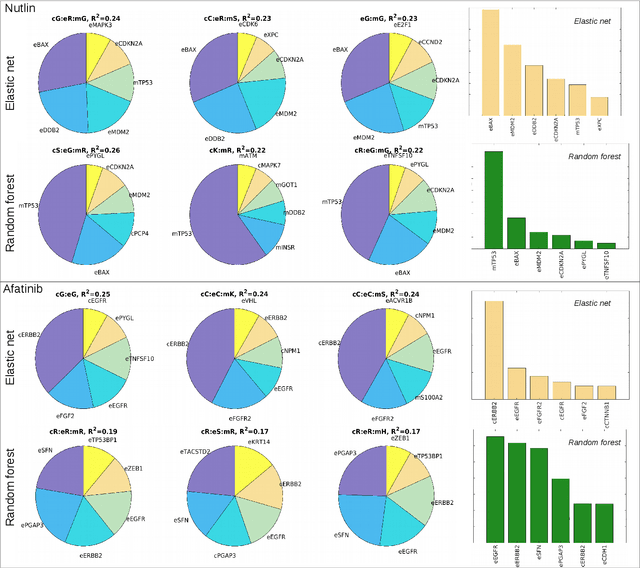 Figure 2 for A Drug Recommendation System  for cancer cell lines