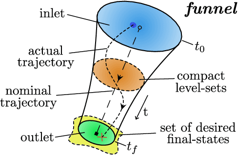Figure 2 for PiP-X: Online feedback motion planning/replanning in dynamic environments using invariant funnels