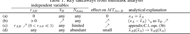 Figure 2 for Generalization in multitask deep neural classifiers: a statistical physics approach