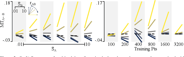 Figure 3 for Generalization in multitask deep neural classifiers: a statistical physics approach