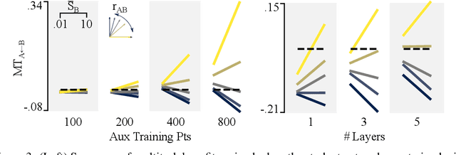 Figure 4 for Generalization in multitask deep neural classifiers: a statistical physics approach