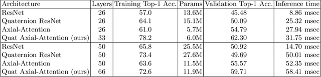 Figure 3 for Adding Quaternion Representations to Attention Networks for Classification