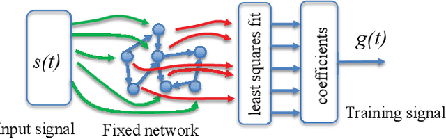 Figure 1 for Dimension of Reservoir Computers
