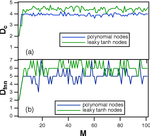 Figure 2 for Dimension of Reservoir Computers