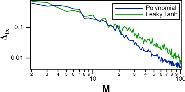 Figure 3 for Dimension of Reservoir Computers