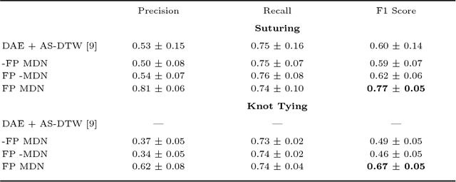 Figure 2 for Unsupervised Learning for Surgical Motion by Learning to Predict the Future