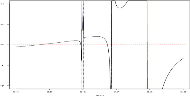 Figure 3 for Estimation of dense stochastic block models visited by random walks