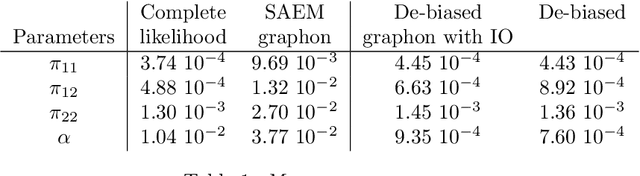 Figure 2 for Estimation of dense stochastic block models visited by random walks