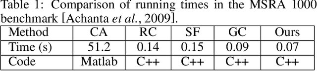 Figure 2 for Salient Object Detection via Augmented Hypotheses