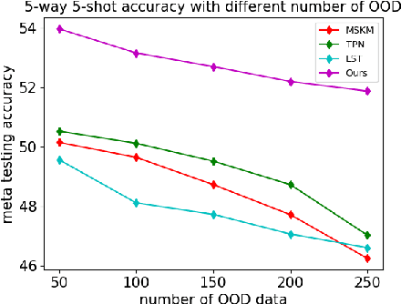 Figure 4 for Meta-Learning with Less Forgetting on Large-Scale Non-Stationary Task Distributions