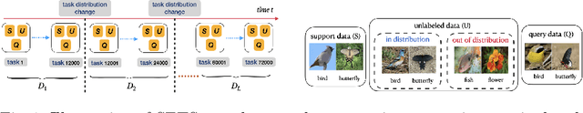 Figure 2 for Meta-Learning with Less Forgetting on Large-Scale Non-Stationary Task Distributions