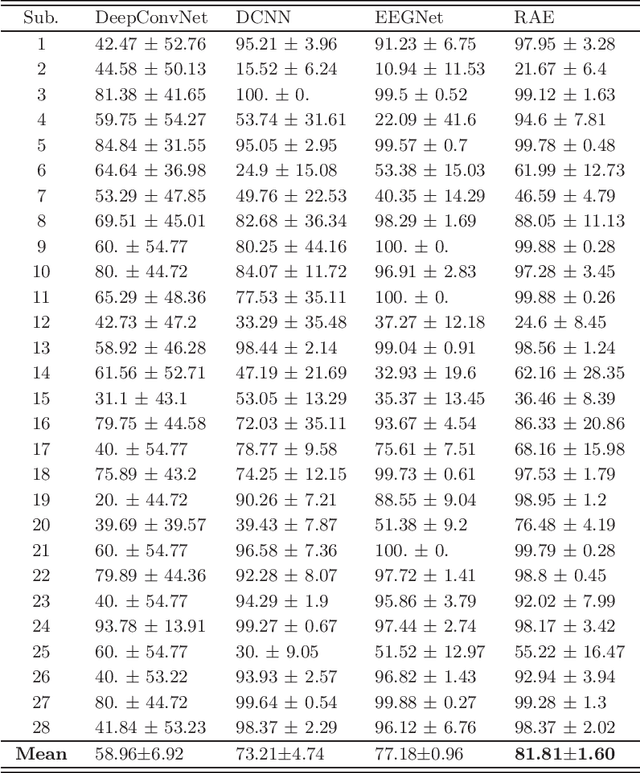 Figure 2 for Schizophrenia detection based on EEG using Recurrent Auto-Encoder framework