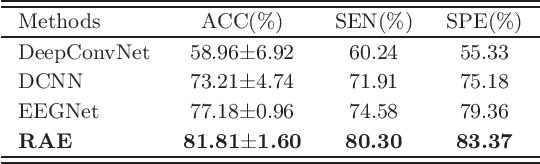 Figure 4 for Schizophrenia detection based on EEG using Recurrent Auto-Encoder framework
