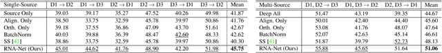 Figure 2 for Cross-Domain First Person Audio-Visual Action Recognition through Relative Norm Alignment